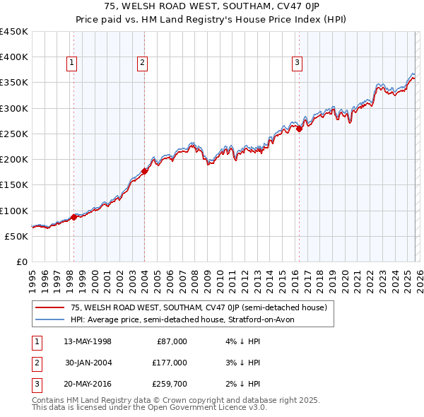 75, WELSH ROAD WEST, SOUTHAM, CV47 0JP: Price paid vs HM Land Registry's House Price Index