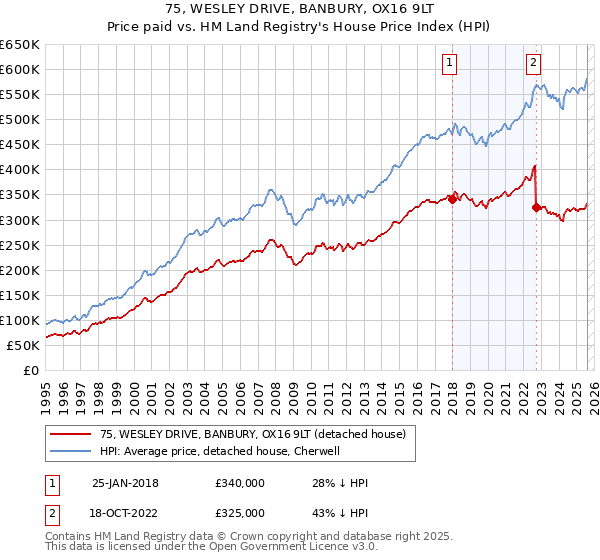 75, WESLEY DRIVE, BANBURY, OX16 9LT: Price paid vs HM Land Registry's House Price Index