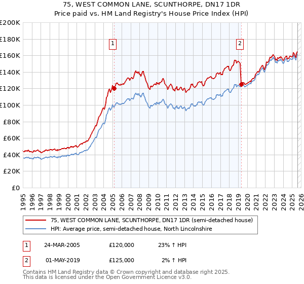 75, WEST COMMON LANE, SCUNTHORPE, DN17 1DR: Price paid vs HM Land Registry's House Price Index