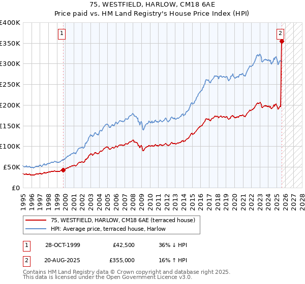 75, WESTFIELD, HARLOW, CM18 6AE: Price paid vs HM Land Registry's House Price Index