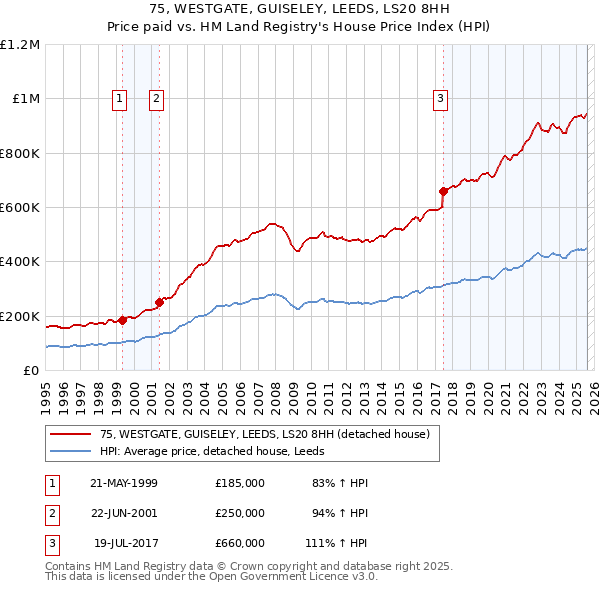 75, WESTGATE, GUISELEY, LEEDS, LS20 8HH: Price paid vs HM Land Registry's House Price Index