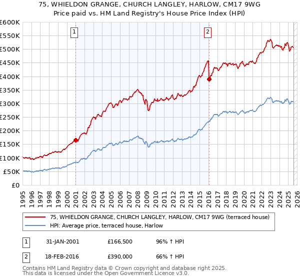75, WHIELDON GRANGE, CHURCH LANGLEY, HARLOW, CM17 9WG: Price paid vs HM Land Registry's House Price Index