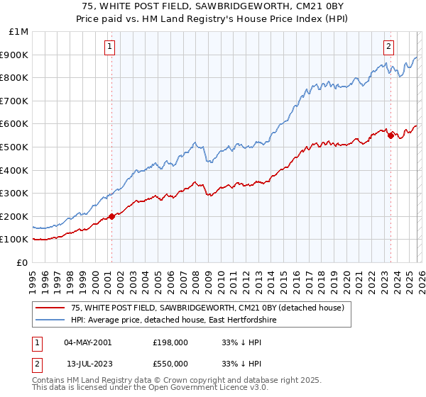 75, WHITE POST FIELD, SAWBRIDGEWORTH, CM21 0BY: Price paid vs HM Land Registry's House Price Index