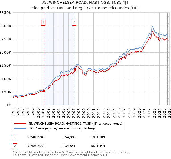 75, WINCHELSEA ROAD, HASTINGS, TN35 4JT: Price paid vs HM Land Registry's House Price Index