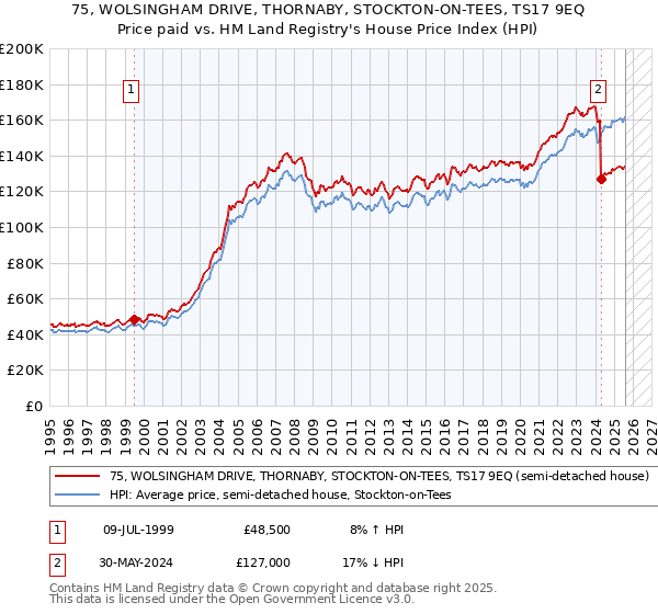75, WOLSINGHAM DRIVE, THORNABY, STOCKTON-ON-TEES, TS17 9EQ: Price paid vs HM Land Registry's House Price Index