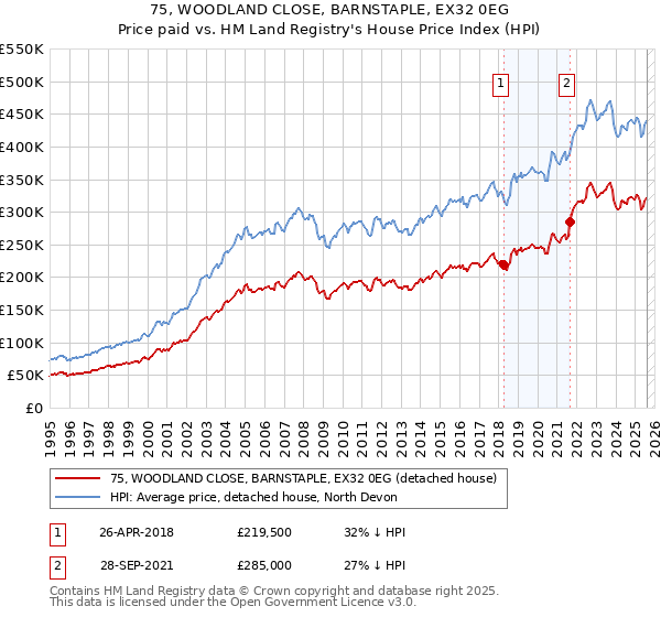75, WOODLAND CLOSE, BARNSTAPLE, EX32 0EG: Price paid vs HM Land Registry's House Price Index