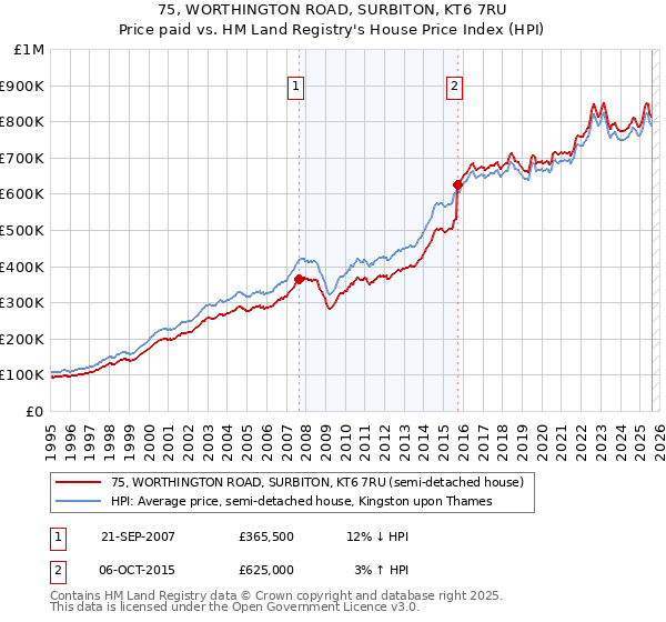 75, WORTHINGTON ROAD, SURBITON, KT6 7RU: Price paid vs HM Land Registry's House Price Index