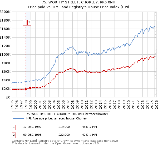 75, WORTHY STREET, CHORLEY, PR6 0NH: Price paid vs HM Land Registry's House Price Index