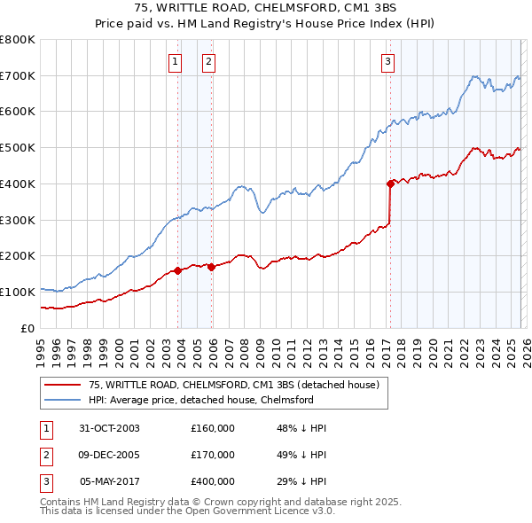 75, WRITTLE ROAD, CHELMSFORD, CM1 3BS: Price paid vs HM Land Registry's House Price Index