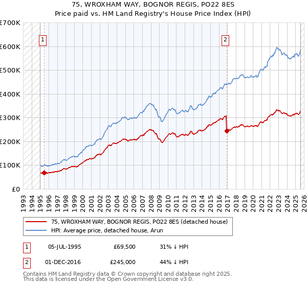 75, WROXHAM WAY, BOGNOR REGIS, PO22 8ES: Price paid vs HM Land Registry's House Price Index