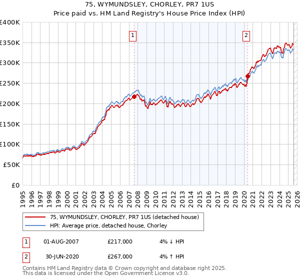 75, WYMUNDSLEY, CHORLEY, PR7 1US: Price paid vs HM Land Registry's House Price Index