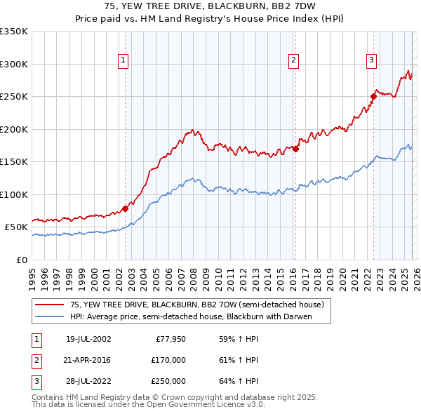 75, YEW TREE DRIVE, BLACKBURN, BB2 7DW: Price paid vs HM Land Registry's House Price Index