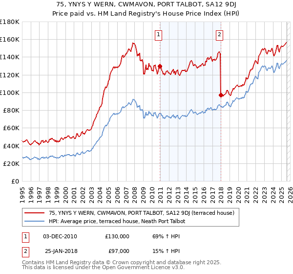 75, YNYS Y WERN, CWMAVON, PORT TALBOT, SA12 9DJ: Price paid vs HM Land Registry's House Price Index
