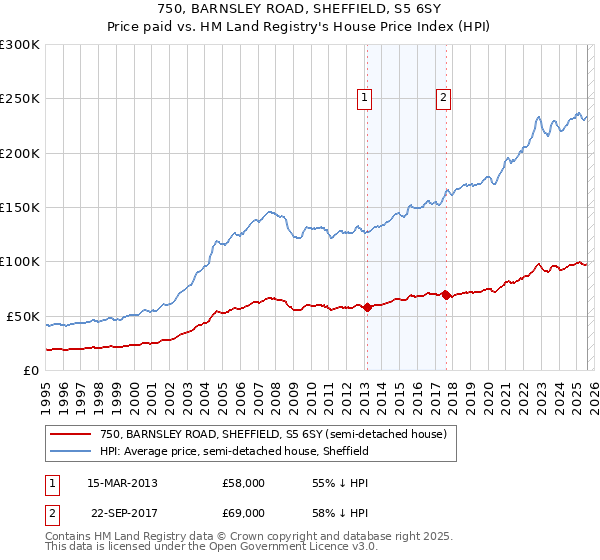 750, BARNSLEY ROAD, SHEFFIELD, S5 6SY: Price paid vs HM Land Registry's House Price Index