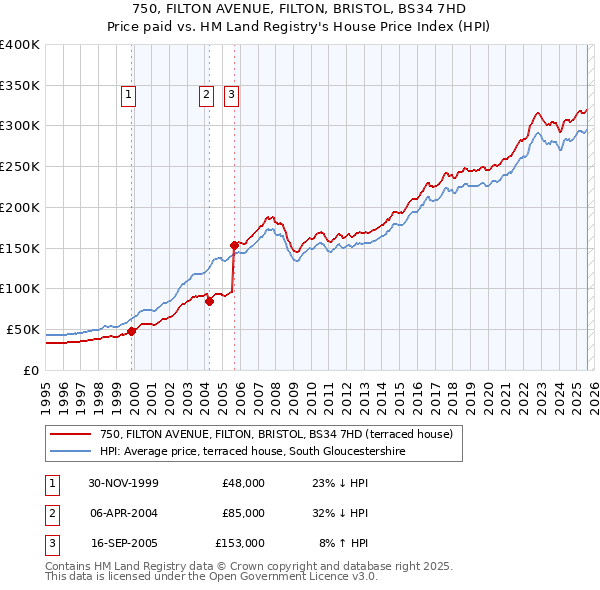 750, FILTON AVENUE, FILTON, BRISTOL, BS34 7HD: Price paid vs HM Land Registry's House Price Index