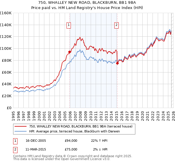 750, WHALLEY NEW ROAD, BLACKBURN, BB1 9BA: Price paid vs HM Land Registry's House Price Index