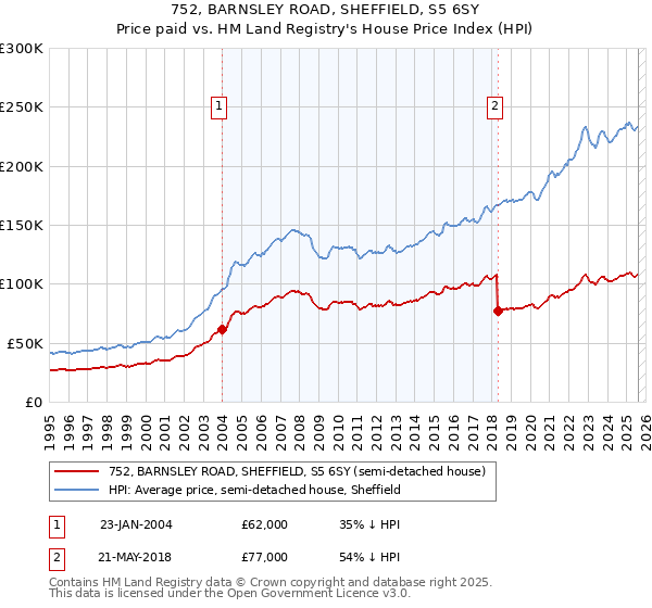 752, BARNSLEY ROAD, SHEFFIELD, S5 6SY: Price paid vs HM Land Registry's House Price Index