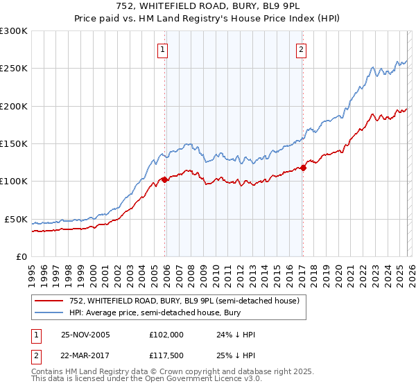 752, WHITEFIELD ROAD, BURY, BL9 9PL: Price paid vs HM Land Registry's House Price Index
