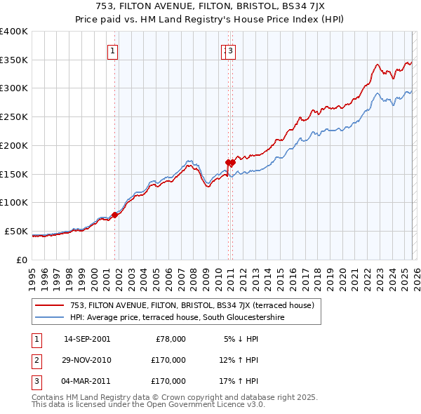 753, FILTON AVENUE, FILTON, BRISTOL, BS34 7JX: Price paid vs HM Land Registry's House Price Index