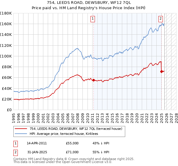 754, LEEDS ROAD, DEWSBURY, WF12 7QL: Price paid vs HM Land Registry's House Price Index