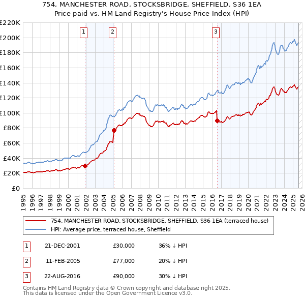 754, MANCHESTER ROAD, STOCKSBRIDGE, SHEFFIELD, S36 1EA: Price paid vs HM Land Registry's House Price Index