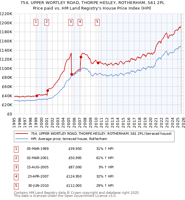 754, UPPER WORTLEY ROAD, THORPE HESLEY, ROTHERHAM, S61 2PL: Price paid vs HM Land Registry's House Price Index