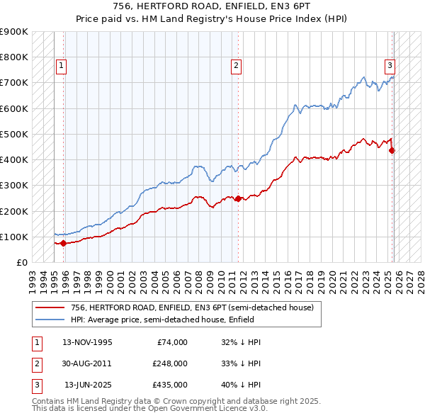 756, HERTFORD ROAD, ENFIELD, EN3 6PT: Price paid vs HM Land Registry's House Price Index