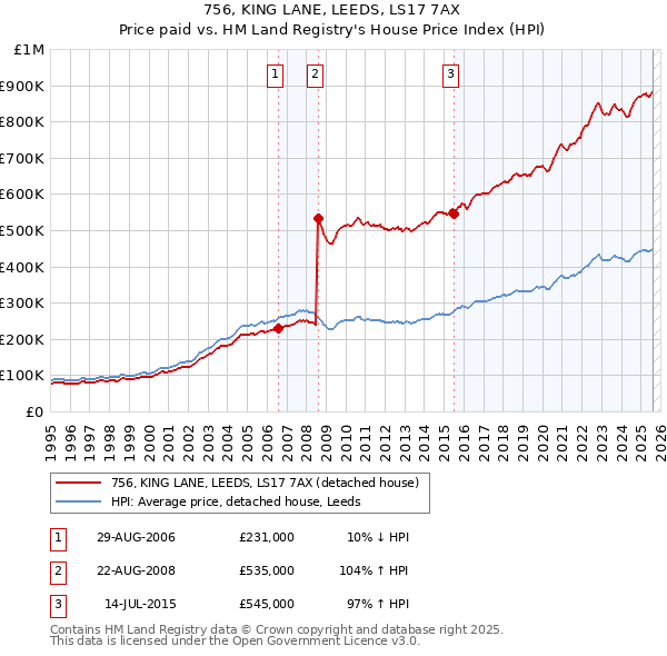 756, KING LANE, LEEDS, LS17 7AX: Price paid vs HM Land Registry's House Price Index