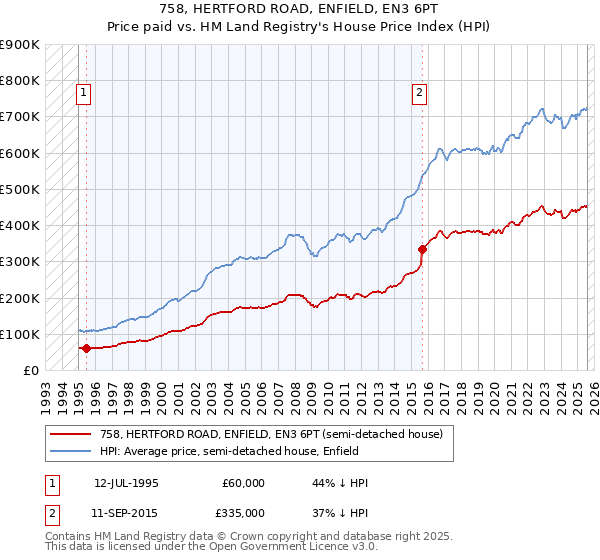 758, HERTFORD ROAD, ENFIELD, EN3 6PT: Price paid vs HM Land Registry's House Price Index