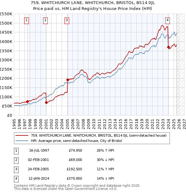 759, WHITCHURCH LANE, WHITCHURCH, BRISTOL, BS14 0JL: Price paid vs HM Land Registry's House Price Index