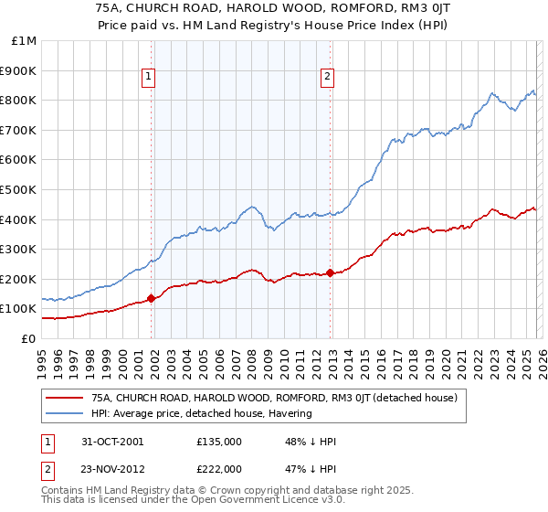75A, CHURCH ROAD, HAROLD WOOD, ROMFORD, RM3 0JT: Price paid vs HM Land Registry's House Price Index