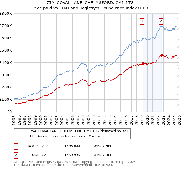 75A, COVAL LANE, CHELMSFORD, CM1 1TG: Price paid vs HM Land Registry's House Price Index