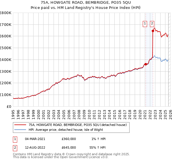 75A, HOWGATE ROAD, BEMBRIDGE, PO35 5QU: Price paid vs HM Land Registry's House Price Index