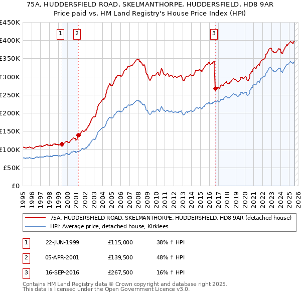 75A, HUDDERSFIELD ROAD, SKELMANTHORPE, HUDDERSFIELD, HD8 9AR: Price paid vs HM Land Registry's House Price Index