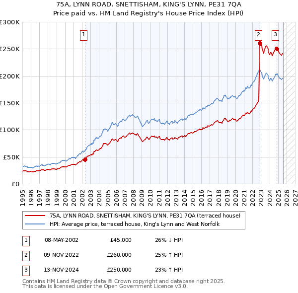 75A, LYNN ROAD, SNETTISHAM, KING'S LYNN, PE31 7QA: Price paid vs HM Land Registry's House Price Index