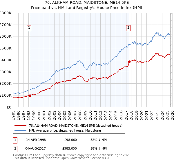 76, ALKHAM ROAD, MAIDSTONE, ME14 5PE: Price paid vs HM Land Registry's House Price Index