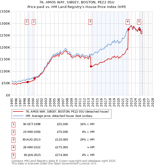 76, AMOS WAY, SIBSEY, BOSTON, PE22 0SU: Price paid vs HM Land Registry's House Price Index