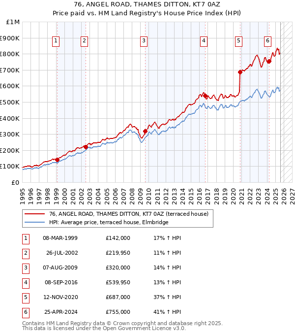 76, ANGEL ROAD, THAMES DITTON, KT7 0AZ: Price paid vs HM Land Registry's House Price Index