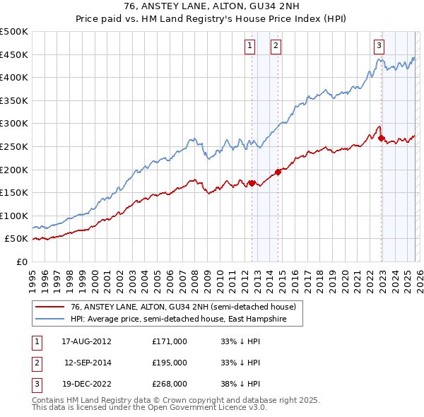 76, ANSTEY LANE, ALTON, GU34 2NH: Price paid vs HM Land Registry's House Price Index