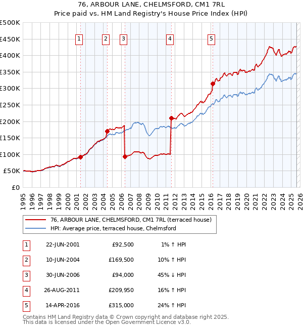 76, ARBOUR LANE, CHELMSFORD, CM1 7RL: Price paid vs HM Land Registry's House Price Index