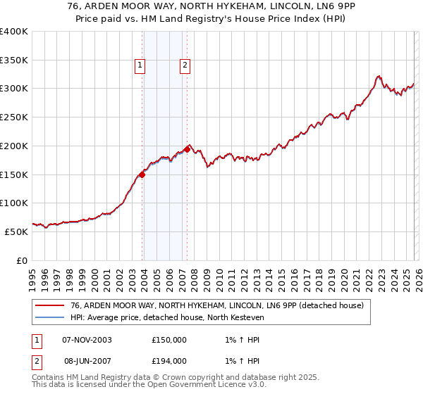 76, ARDEN MOOR WAY, NORTH HYKEHAM, LINCOLN, LN6 9PP: Price paid vs HM Land Registry's House Price Index