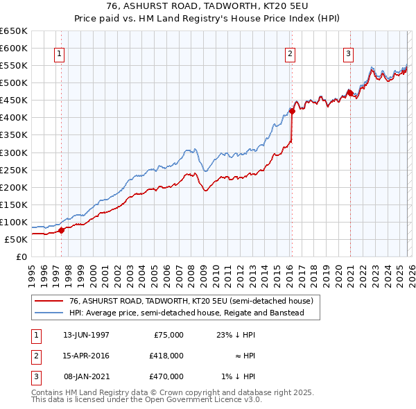 76, ASHURST ROAD, TADWORTH, KT20 5EU: Price paid vs HM Land Registry's House Price Index