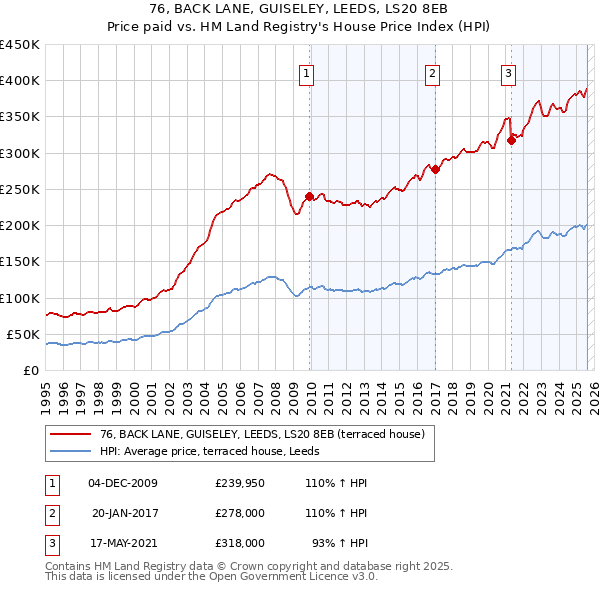 76, BACK LANE, GUISELEY, LEEDS, LS20 8EB: Price paid vs HM Land Registry's House Price Index