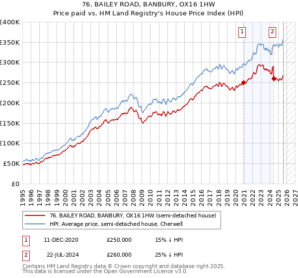 76, BAILEY ROAD, BANBURY, OX16 1HW: Price paid vs HM Land Registry's House Price Index