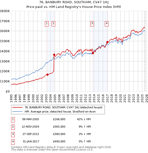 76, BANBURY ROAD, SOUTHAM, CV47 1HJ: Price paid vs HM Land Registry's House Price Index