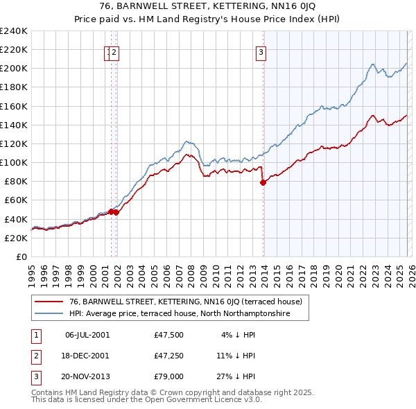 76, BARNWELL STREET, KETTERING, NN16 0JQ: Price paid vs HM Land Registry's House Price Index