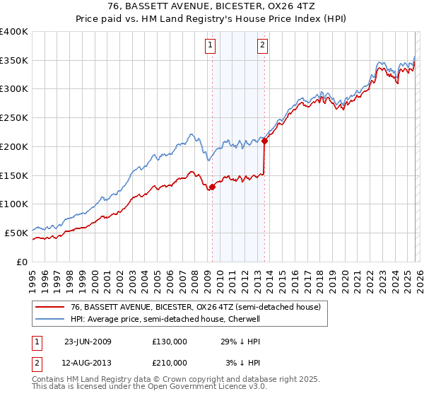 76, BASSETT AVENUE, BICESTER, OX26 4TZ: Price paid vs HM Land Registry's House Price Index