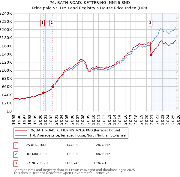 76, BATH ROAD, KETTERING, NN16 8ND: Price paid vs HM Land Registry's House Price Index