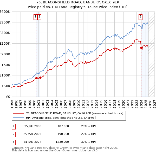 76, BEACONSFIELD ROAD, BANBURY, OX16 9EP: Price paid vs HM Land Registry's House Price Index
