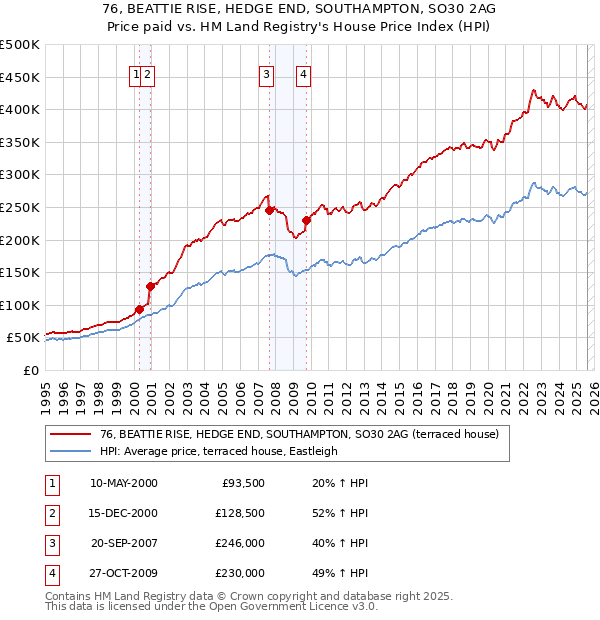 76, BEATTIE RISE, HEDGE END, SOUTHAMPTON, SO30 2AG: Price paid vs HM Land Registry's House Price Index
